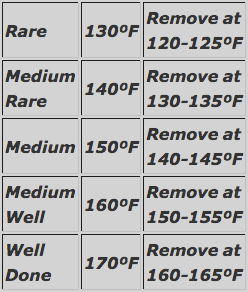 Beef Tenderloin Temperature Chart