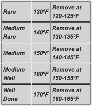 Roast Internal Temperature Chart