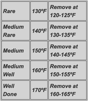 Roast Beef Internal Temperature Roasting Chart